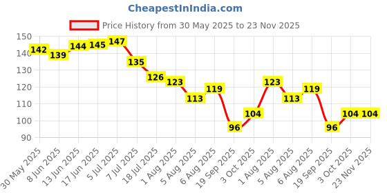 flipkart.com laprik (Pack of 1) L Tone 6 Hook Wall Hanger Cloth Hanger/Door Hanger/Key Holder/ Hook Rail Hanger for Clothes,Keys,Towel(Pack of 1) Door Hanger laprik Price History Graph from 30 May 2025 to 23 Nov 2025