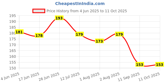 flipkart.com lapry Baby Cloth Diapers 0 To 3 Years | Side Leakage Proof Washable Reusable Diaper lapry Price History Graph from 4 Jun 2025 to 10 Oct 2025