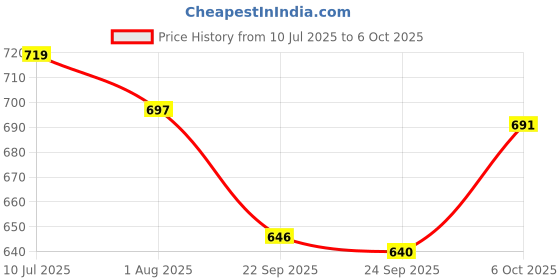flipkart.com lapry Baby Reusable 10 Diaper - Soft, Adjustable, Leak-Proof Diaper for Newborns lapry Price History Graph from 10 Jul 2025 to 6 Oct 2025