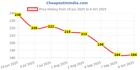 flipkart.com lapry Baby Reusable & Adjustable Printed Cloth Diaper & Wet-Free Bamboo Insert Pad lapry Price History Graph from 19 Jun 2025 to 5 Oct 2025