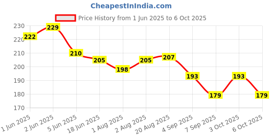 flipkart.com lapry Baby Reusable & Adjustable Printed Cloth Diaper & Wet-Free Bamboo Insert Pad lapry Price History Graph from 1 Jun 2025 to 6 Oct 2025
