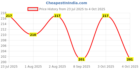 flipkart.com lapry Baby Reusable Diaper - Soft, Adjustable, Leak-Proof Diaper for Newborns lapry Price History Graph from 23 Jul 2025 to 4 Oct 2025