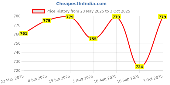 flipkart.com lapry Baby Reusable Diaper - Soft, Adjustable, Leak-Proof Diaper for Newborns lapry Price History Graph from 23 May 2025 to 3 Oct 2025