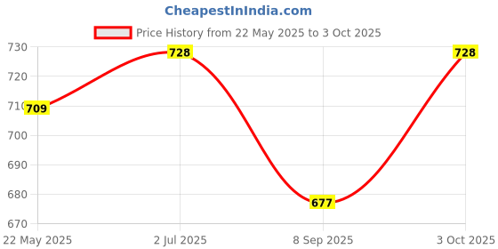 flipkart.com lapry Baby Reusable Diaper - Soft, Adjustable, Leak-Proof Diaper for Newborns lapry Price History Graph from 22 May 2025 to 3 Oct 2025