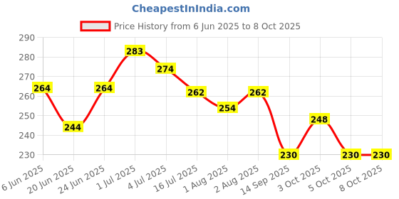 flipkart.com lapry Baby Reusable Diaper - Soft, Adjustable, Leak-Proof Diaper for Newborns lapry Price History Graph from 6 Jun 2025 to 7 Oct 2025