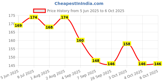 flipkart.com lapry Cloth Diapers for Baby Adjustable & Washable Diapers with Button (Pack of 1) lapry Price History Graph from 5 Jun 2025 to 6 Oct 2025