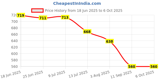 flipkart.com lapry Cloth Diapers for Baby Adjustable & Washable Diapers with Button (Pack of 10) lapry Price History Graph from 18 Jun 2025 to 6 Oct 2025