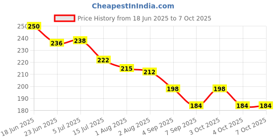 flipkart.com lapry Cloth Diapers for Baby Adjustable & Washable Diapers with Button (Pack of 2) lapry Price History Graph from 18 Jun 2025 to 4 Oct 2025