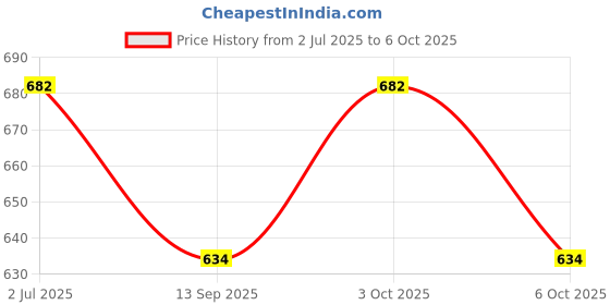 flipkart.com lapry Cloth Diapers for Baby Adjustable & Washable Diapers with Button (Pack of 9) lapry Price History Graph from 2 Jul 2025 to 3 Oct 2025