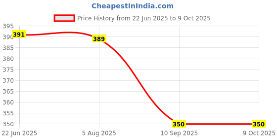 flipkart.com laps of luxury Tumbler With Usb Hub, Lamp And Mobile Stand (Adjustable Lamp Light) Study Lamp laps of luxury Price History Graph from 22 Jun 2025 to 7 Oct 2025
