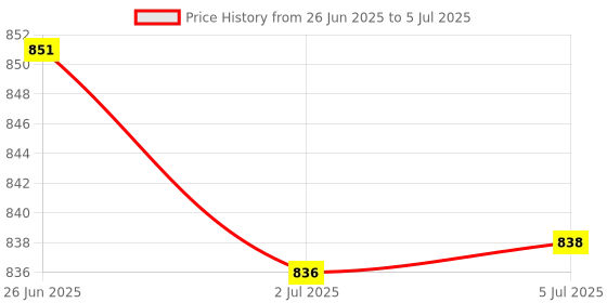 flipkart.com Lapstar Dell Inspiron 14V 14R N4010 N4020 N4030 SERIES LAPTOP KEYBOARD Laptop Keyboard Replacement Key Price History Graph from 26 Jun 2025 to 5 Jul 2025