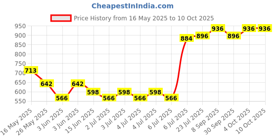 flipkart.com Lapstar DELL VOSTRO 1440 1450 1540 1550 2520 2420 LAPTOP KEYBOARD Laptop Keyboard Replacement Key Price History Graph from 16 May 2025 to 9 Oct 2025
