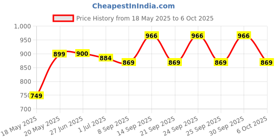 flipkart.com Lapstar G50-30 G50-45 G50-70 G50-70m Laptop Keyboard Replacement Key Price History Graph from 18 May 2025 to 6 Oct 2025