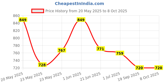 flipkart.com Lapstar G580 G580A G585 G585A Z580 Z585 V580 V585 Laptop Keyboard Replacement Key Price History Graph from 20 May 2025 to 8 Oct 2025