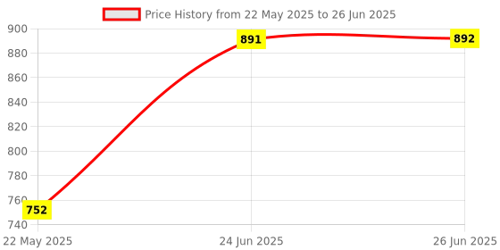 flipkart.com Lapstar Inspiron 14 3000 Series 3441 3442 3443 N Laptop Keyboard Replacement Key Price History Graph from 22 May 2025 to 26 Jun 2025
