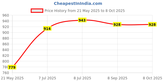 flipkart.com Lapstar LAPTOP KEYBOARD FOR DELL INSPIRON 14 3421 5421 2421 1528 2518 2308 2418 Laptop Keyboard Replacement Key Price History Graph from 21 May 2025 to 8 Oct 2025