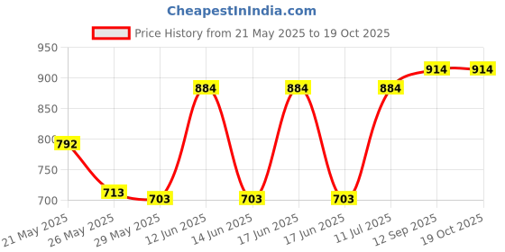 flipkart.com Lapstar LAPTOP KEYBOARD FOR LENOVO IDEAPAD Y450 Y460 Y550 Y560 B460 V460 SERIES Laptop Keyboard Replacement Key Price History Graph from 21 May 2025 to 17 Oct 2025