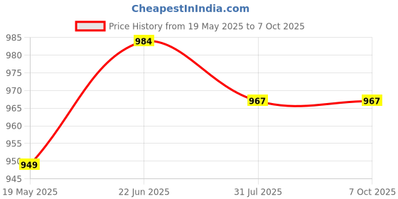 flipkart.com Lapstar Laptop Keyboard for Toshiba Satellite Pro C660 C665 L650 L655 L670 Series Laptop Keyboard Replacement Key Price History Graph from 19 May 2025 to 7 Oct 2025