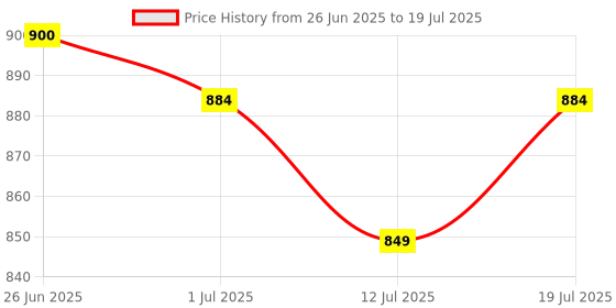 flipkart.com Lapstar Laptop Keyboard key For Satelite L300 A200 A205 L510 M300 Laptop Keyboard Replacement Key Price History Graph from 26 Jun 2025 to 12 Jul 2025