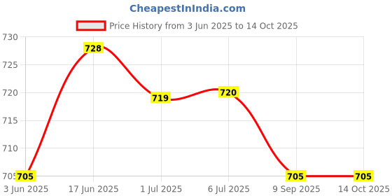 flipkart.com Lapstar LENOVO G470,G475,B490,G470GH,V470,B470 Laptop Keyboard Replacement Key Price History Graph from 3 Jun 2025 to 14 Oct 2025