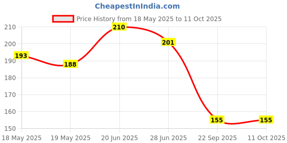 flipkart.com Lapster 5-in-1 Multi-Function Laptop Cleaning Brush/Keyboard Cleaning kit for Laptops, Computers, Mobiles Price History Graph from 18 May 2025 to 11 Oct 2025