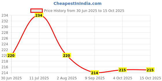 flipkart.com Lapster Black & Grey Type C To 3.5 Mm Audio Jack Connector With Dac Headphone Converter Phone Converter Price History Graph from 30 Jun 2025 to 15 Oct 2025