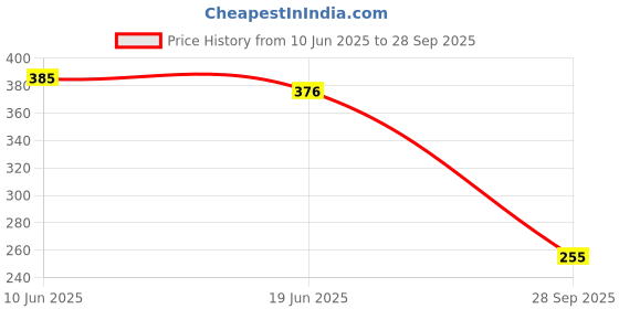 flipkart.com Lapster LS-0011 Mousepad Price History Graph from 10 Jun 2025 to 28 Sep 2025