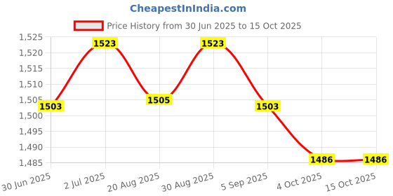 flipkart.com Lapster LS-0086 5 Fan Cooling Pad Price History Graph from 30 Jun 2025 to 15 Oct 2025