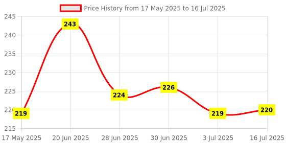 flipkart.com Lapster LS-0126 for Computers, Laptops Price History Graph from 17 May 2025 to 16 Jul 2025