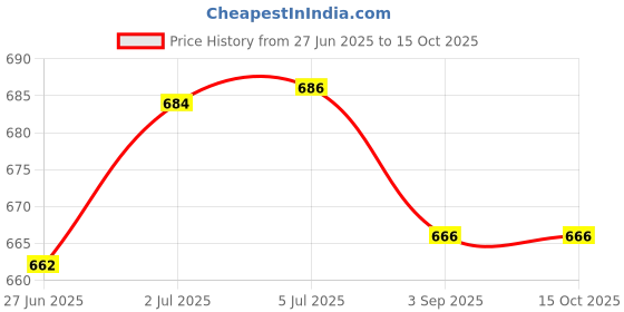flipkart.com Lapster ‎LS-0136 Cooling Pad Price History Graph from 27 Jun 2025 to 15 Oct 2025