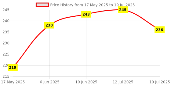 flipkart.com Lapster LS-0140 for Computers, Laptops Price History Graph from 17 May 2025 to 12 Jul 2025