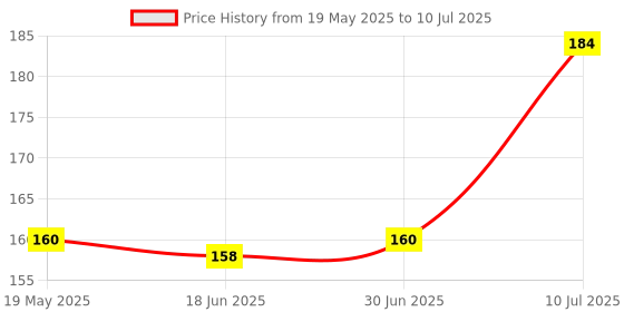 flipkart.com Lapster LS-RJ45couplerCat7/Cat6/Cat5e Ethernet Network lan connector Lan Adapter Price History Graph from 19 May 2025 to 10 Jul 2025