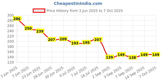 flipkart.com Lapster Universal Silicone 14.0" Keyboard Protector Skin 14.0 Inch Laptop Keyboard Skin Price History Graph from 3 Jun 2025 to 7 Oct 2025