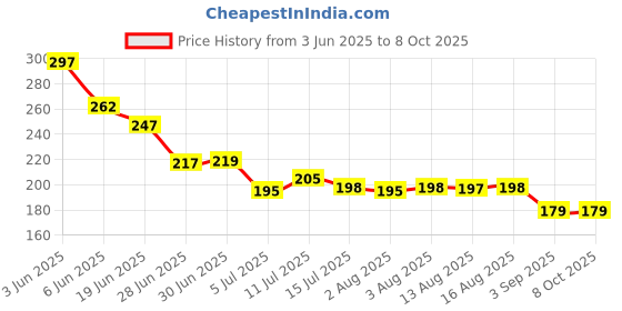 flipkart.com Lapster Universal Silicone 15.6" Keyboard Protector Skin 15.6 Inch Laptop Keyboard Skin Price History Graph from 3 Jun 2025 to 8 Oct 2025