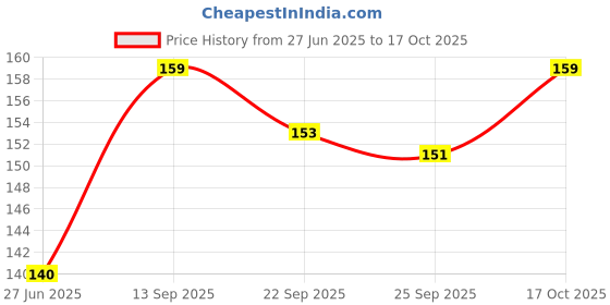 flipkart.com lapton Large Reusable Menstrual Cup lapton Price History Graph from 27 Jun 2025 to 17 Oct 2025
