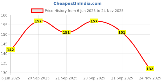 flipkart.com lapton Large Reusable Menstrual Cup lapton Price History Graph from 6 Jun 2025 to 24 Nov 2025