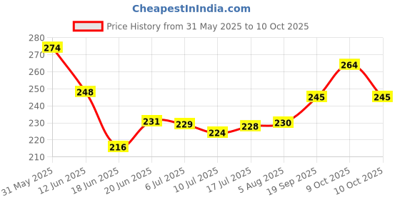 flipkart.com lapton Large Reusable Menstrual Cup lapton Price History Graph from 31 May 2025 to 10 Oct 2025