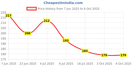 flipkart.com lapton Large Reusable Menstrual Cup lapton Price History Graph from 7 Jun 2025 to 6 Oct 2025