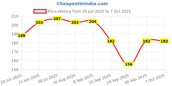 flipkart.com lapton Large Reusable Menstrual Cup lapton Price History Graph from 20 Jun 2025 to 6 Oct 2025