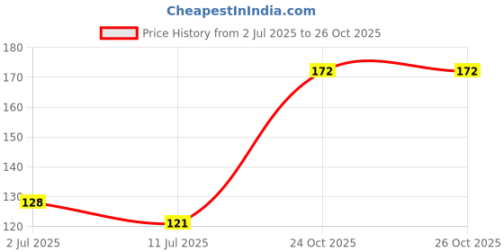 flipkart.com lapton Large Reusable Menstrual Cup lapton Price History Graph from 2 Jul 2025 to 25 Oct 2025