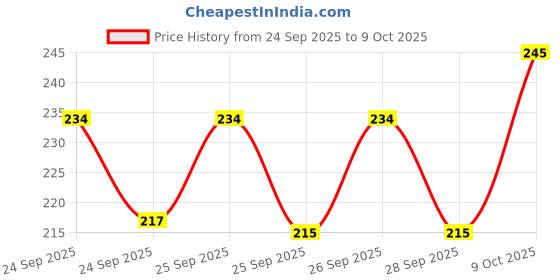 flipkart.com lapton Large Reusable Menstrual Cup lapton Price History Graph from 24 Sep 2025 to 9 Oct 2025