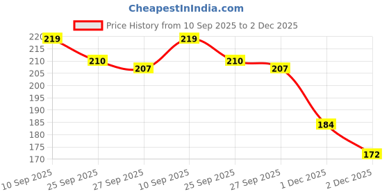 flipkart.com lapton Medium Reusable Menstrual Cup lapton Price History Graph from 10 Sep 2025 to 2 Dec 2025