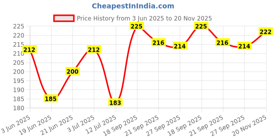 flipkart.com lapton Medium Reusable Menstrual Cup lapton Price History Graph from 3 Jun 2025 to 20 Nov 2025