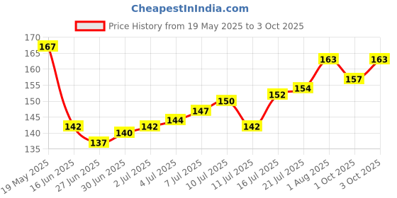 flipkart.com lapton Medium Reusable Menstrual Cup lapton Price History Graph from 19 May 2025 to 3 Oct 2025