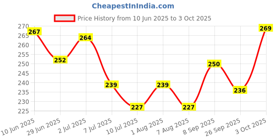 flipkart.com lapton Medium Reusable Menstrual Cup lapton Price History Graph from 10 Jun 2025 to 3 Oct 2025