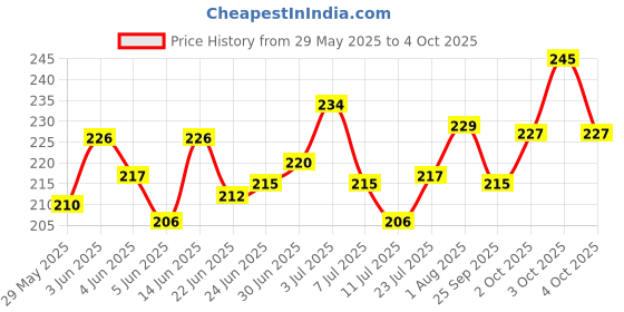 flipkart.com lapton Medium Reusable Menstrual Cup lapton Price History Graph from 29 May 2025 to 4 Oct 2025