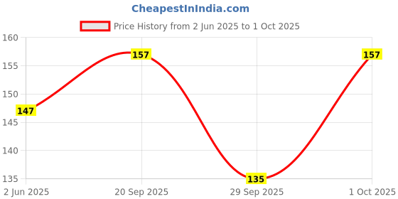 flipkart.com lapton Medium Reusable Menstrual Cup lapton Price History Graph from 2 Jun 2025 to 1 Oct 2025