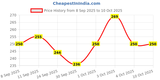 flipkart.com lapton Medium Reusable Menstrual Cup lapton Price History Graph from 8 Sep 2025 to 9 Oct 2025