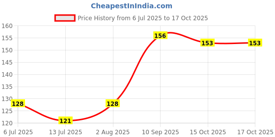 flipkart.com lapton Medium Reusable Menstrual Cup lapton Price History Graph from 6 Jul 2025 to 15 Oct 2025