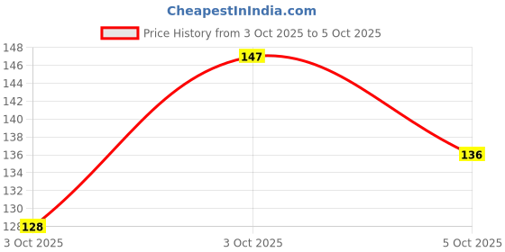 flipkart.com lapton Medium Reusable Menstrual Cup lapton Price History Graph from 3 Oct 2025 to 3 Oct 2025